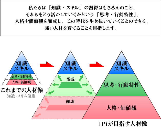 私たちは「知識・スキル」の習得はもちろんのこと、それらをどう活かしていくかという「思考・行動特性」、人格や価値観を醸成し、この時代を生き抜いていくことのできる、強い人材を育てることを目指します。