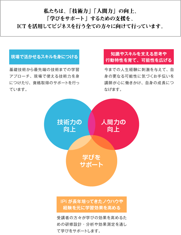 IPイノベーションズのサービス 私たちは、「技術力」「人間力」の向上、「学びをサポート」するための支援を、ICTを活用してビジネスを行うすべての方々へ向けて行っています。